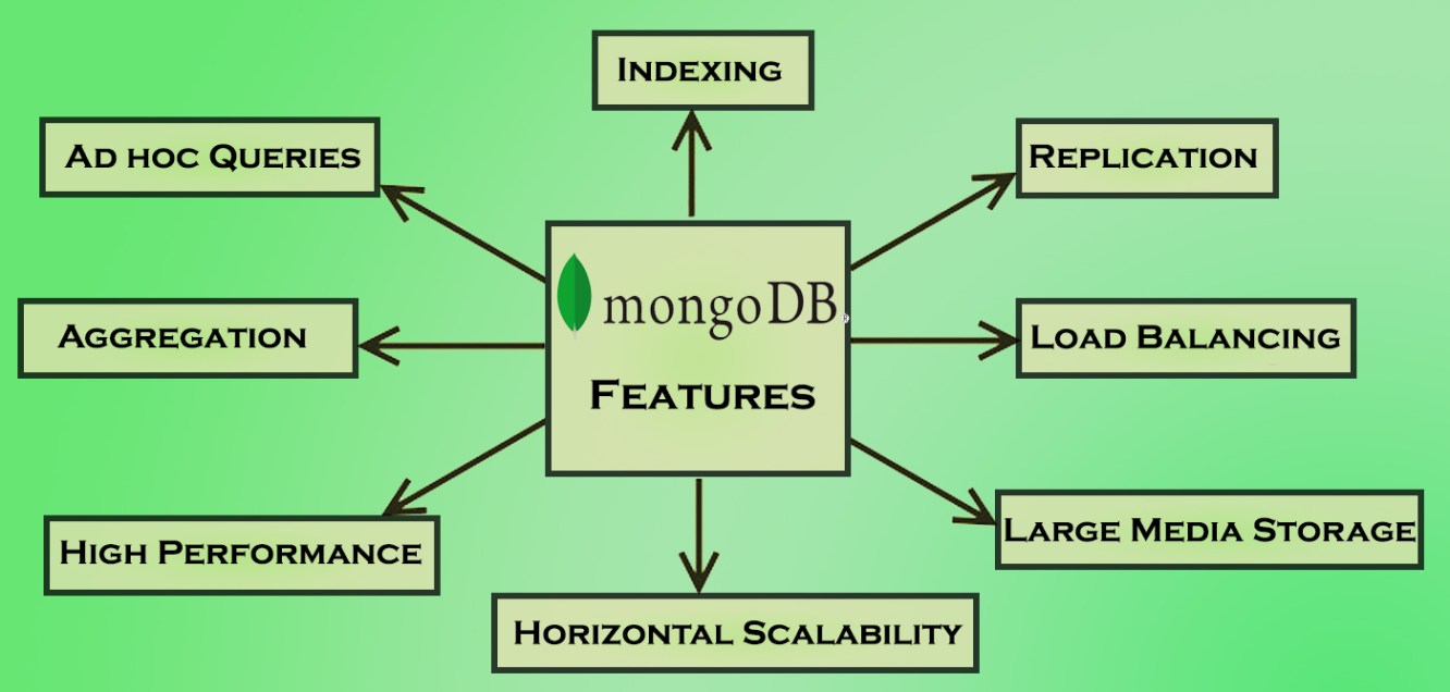 NoSQL – MongoDB – Introduction – Big Data & SQL