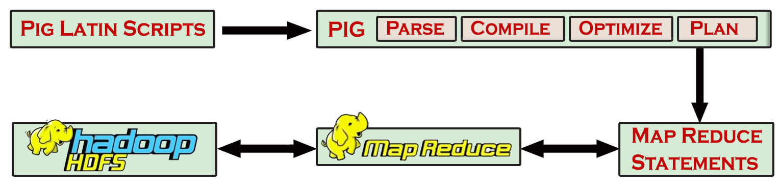 ApachePigArchitecture