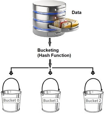 Bucketing_Without_Partitioning