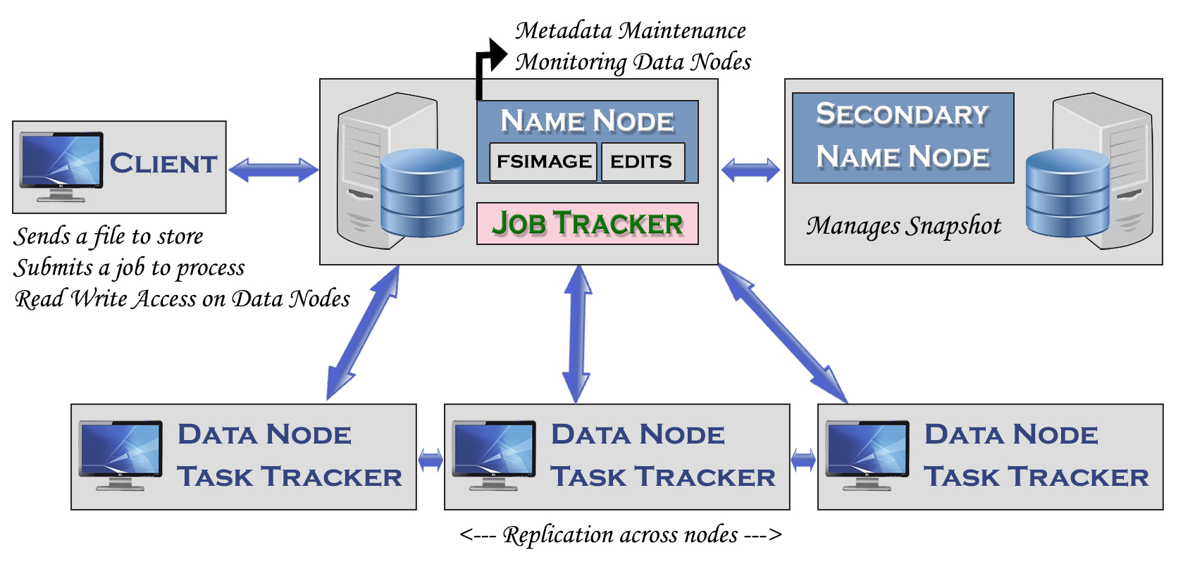 HadoopDaemonsArchitecture