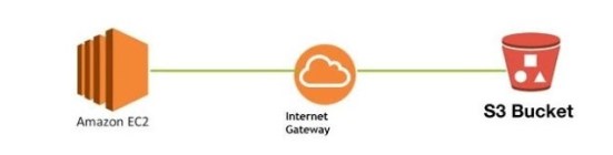 move files from EC2 to S3