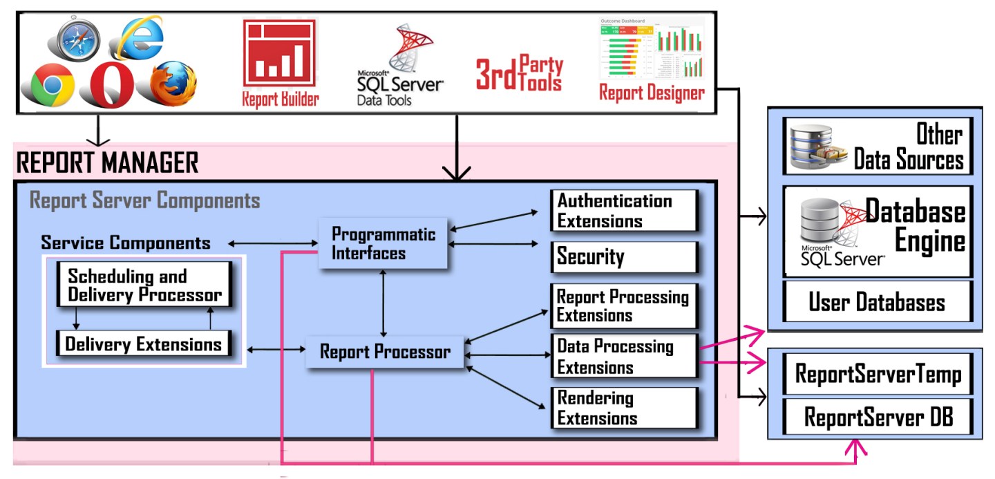 SSRS Architecture – Big Data & SQL